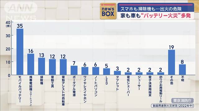 家も車も“バッテリー火災”多発　出火の危険　スマホも掃除機も…　