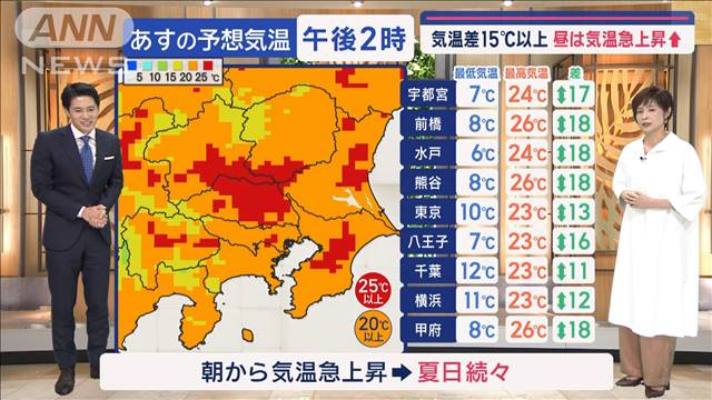 【関東の天気】「あす朝も冷え込む」服装注意　気温差15℃以上 昼は気温急上昇