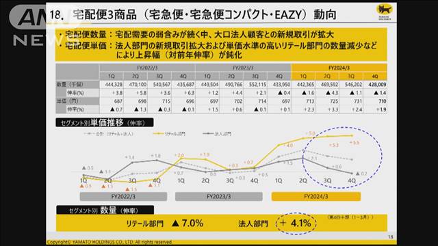 宅配便大手2社決算、減収減益に　人件費上昇など響く