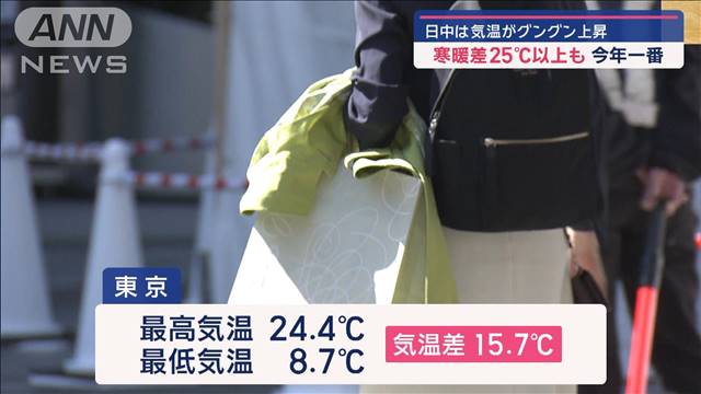 寒暖差25℃以上も　今年一番　「直射日光が痛い」服装に戸惑い　旬のイチゴがピンチ