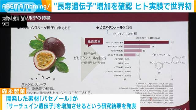 「パセノール」“長寿遺伝子”の増加を確認　ヒト実験で世界初　森永製菓