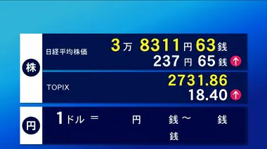 10日東京株式市場前場　237円65銭高の3万8311円63銭で終了