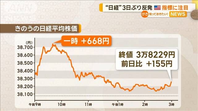 日経平均株価　3日ぶり反発　アメリカ指標に注目