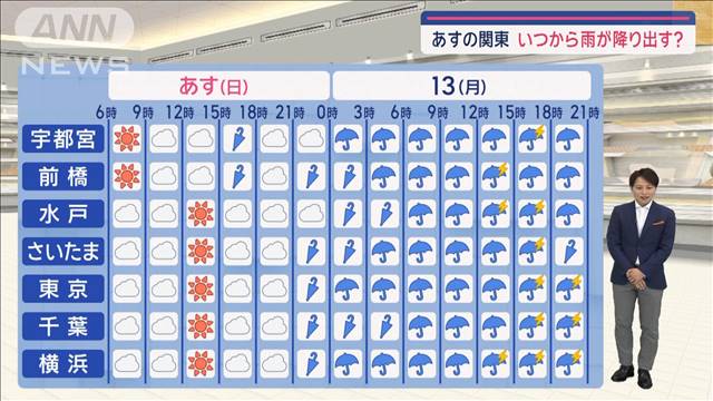 【関東の天気】「母の日」暑さ＋湿度アップ　あすから下り坂 あさっては荒れた天気に