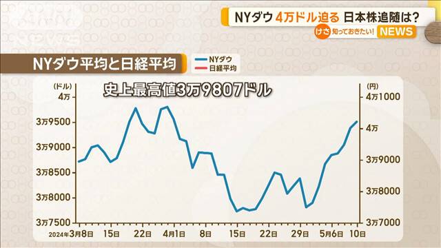 NYダウ初の4万ドル台視野に「期待高で少し落胆の米決算も先行きは明るい」と専門家