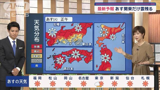 【全国の天気】日照タップリ　あす各地で洗濯日和…関東だけ雲残る