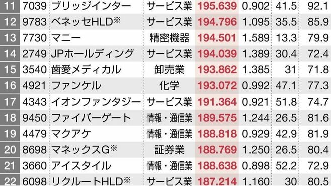 独自分析！｢女性活躍企業｣ランキングTOP100