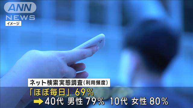 スマホでネット検索「ほぼ毎日」7割　40代男性79％、10代女性は80％に