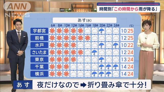 【関東の天気】あす「この時間から雨が降る！」　通勤？帰宅？　どちらかで傘必要に…