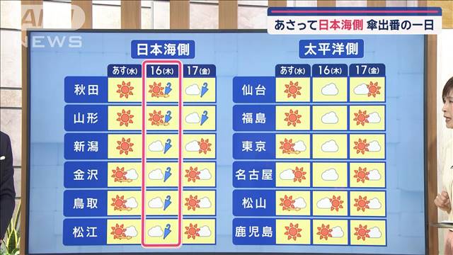 【全国の天気】あす「安定晴天」気温上昇　空気は「カラッ」　“つかの間”の洗濯日和