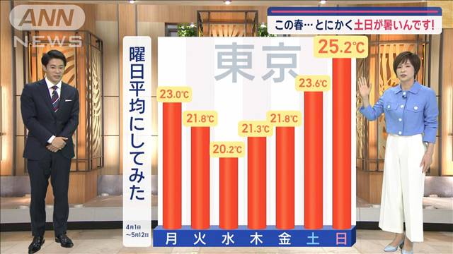 【関東の天気】春の晴天サイクルは週末に！　今度の土日も「暑い」　熱中症注意