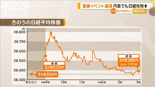 円高でも日経先物↑　重要イベント通過