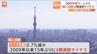 「個人消費」は15年ぶりに4期連続のマイナスに　1～3月期GDPマイナス2.0％