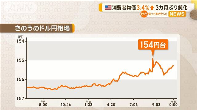 アメリカ消費者物価指数　3.4％上昇　3カ月ぶりインフレ鈍化