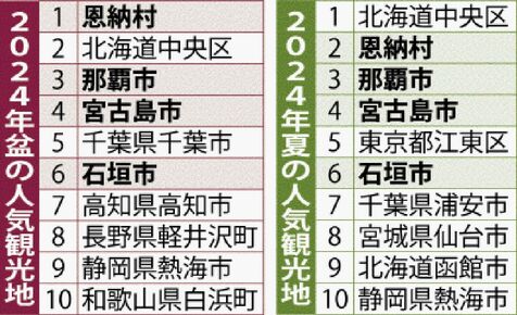 盆に訪れたい観光地 1位は　「トリップアドバイザー」が6カ国調査　那覇市・宮古島市・石垣市も10位内