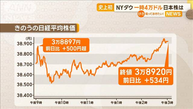 史上初　NYダウ一時4万ドル　日本株は…