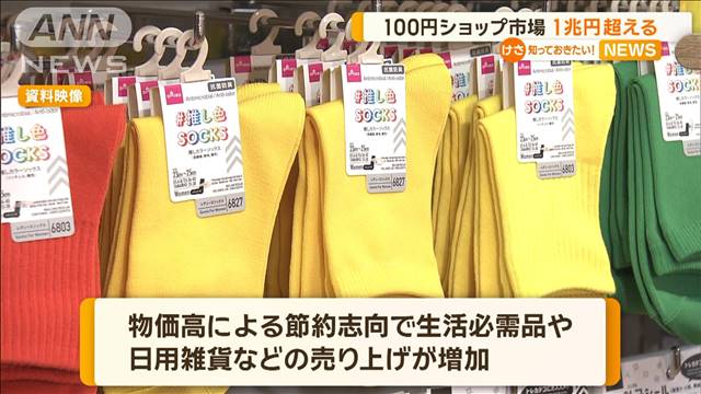 100円ショップ市場、初の1兆円超え　円安の影響…300円ショップの店舗数も増加