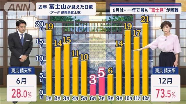 【関東の天気】6月激減　「富士山が見られなくなる」　雲が増える季節突入