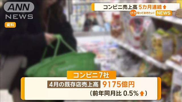 4月のコンビニ売上高　5カ月連続↑　花見やGWなど行楽需要で販売好調に