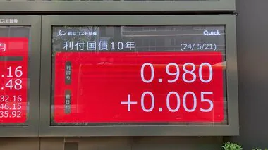 長期金利11年ぶり0.980％　金利上昇は4割の企業で「マイナス影響」