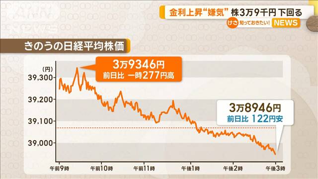 金利上昇“嫌気”　株3万9000円下回る