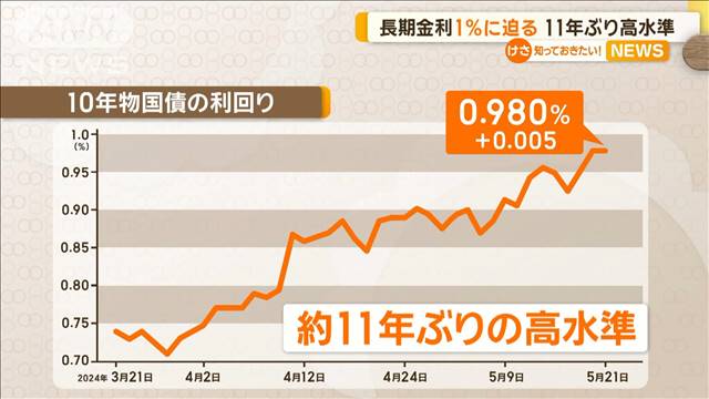 長期金利1％に迫る　11年ぶり高水準　日銀の追加利上げを意識か