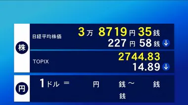 22日東京株式市場前場　一時300円超値下がり　227円58銭安の3万8719円35銭で終了