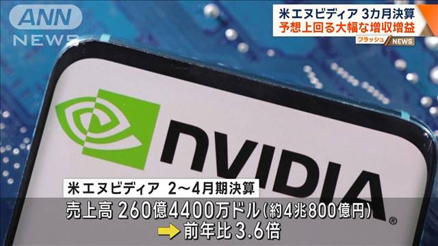 米エヌビディア決算　市場予想上回る増収増益