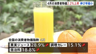 4月の消費者物価指数2.2％上昇　伸び率は縮小も日銀目標2%を超える　果実ジュースは28.9%上昇