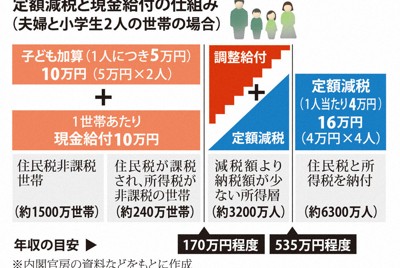 定額減税、子供も対象？　いつからいつまで？　わかりやすく解説