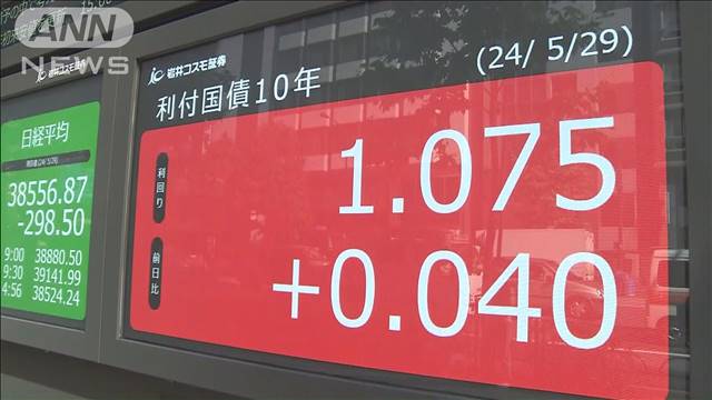 長期金利が上昇　一時約12年ぶり1.065％に