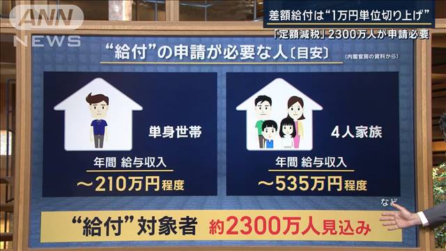 実は減税しきれない分“給付”…対象は約2300万人　申請必要　来月から『定額減税』