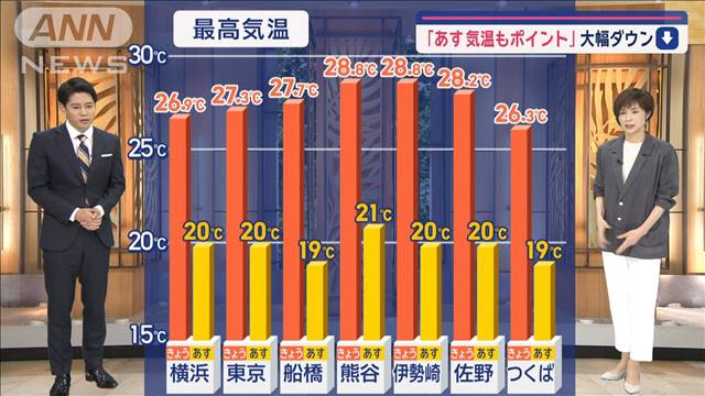 【関東の天気】台風1号あす関東最接近へ　通勤時に土砂降り＆カミナリも 気温急降下！