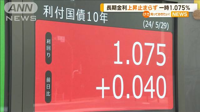 長期金利の上昇止まらず　一時1.075％