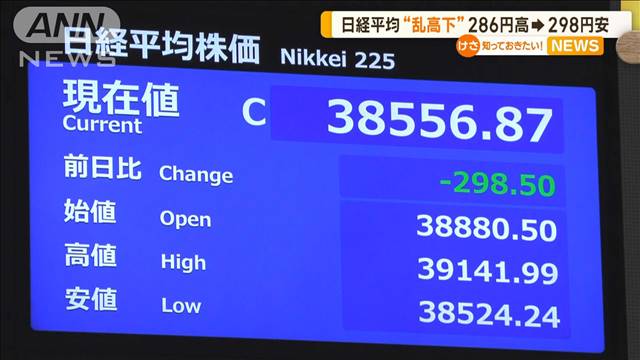 日経平均“乱高下”286円高→298円安