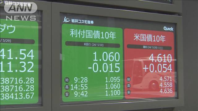 長期金利、一時1．1％台　約12年ぶり高水準