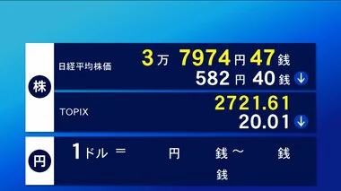 30日東京株式市場前場　582円40銭安の3万7974円47銭で終了