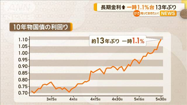 長期金利↑　一時1.1％台　13年ぶりの水準