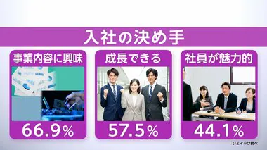 入社の決め手1位は「事業に興味」　企業に求められる採用活動