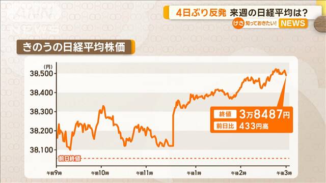 4日ぶり反発　来週の日経平均は？