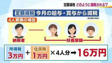 6月から定額減税　納税者と扶養家族一人あたり4万円　事務が事業者の負担に　どう減税？仕組みを詳しく