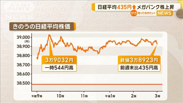 日経平均株価435円高　メガバンク株が上昇　今後は米国の雇用統計がポイントに