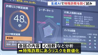 「生成AI」を使って特殊詐欺を防ぐ試み公開　「高齢者が（詐欺で）苦しむというのを一つでも減らしたい」