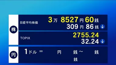 5日東京株式市場前場　309円86銭安の3万8527円60銭で終了