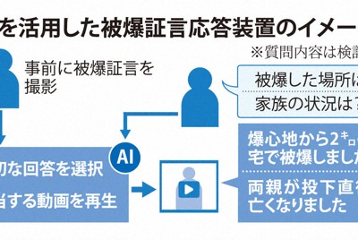 広島市、AIで被爆者と「対話」できる装置を製作へ　証言映像を再生