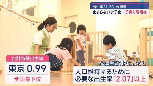 出生率「1.20」の衝撃　止まらない少子化…子育て現場は