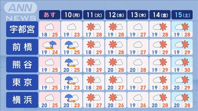 【関東の天気】日曜は西から天気下り坂　週明けは…8週連続「雨の月曜日」