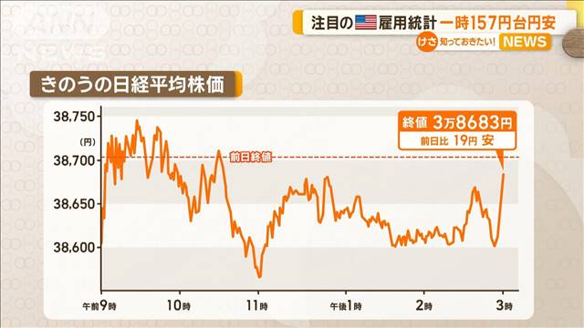 注目のアメリカ雇用統計　一時157円台円安