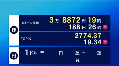 10日東京株式市場前場　輸出株に買い　188円26銭高の3万8872円19銭で終了