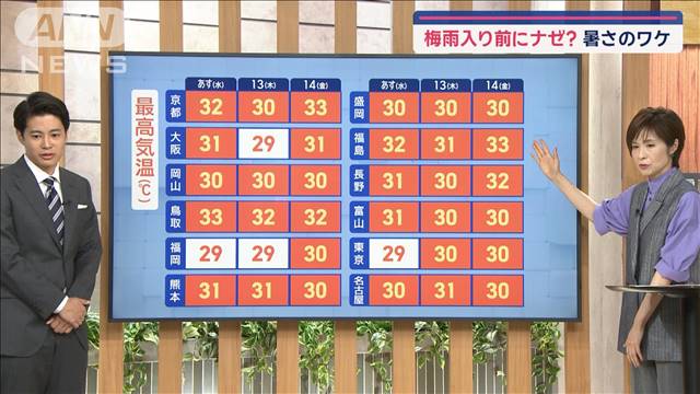 【全国の天気】あすも真夏日　梅雨入り前にナゼ？　暑さのワケ